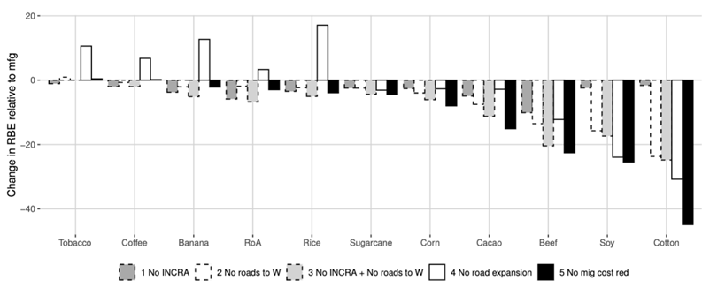 The effect of migration policies on Brazil's pattern of export specialisation