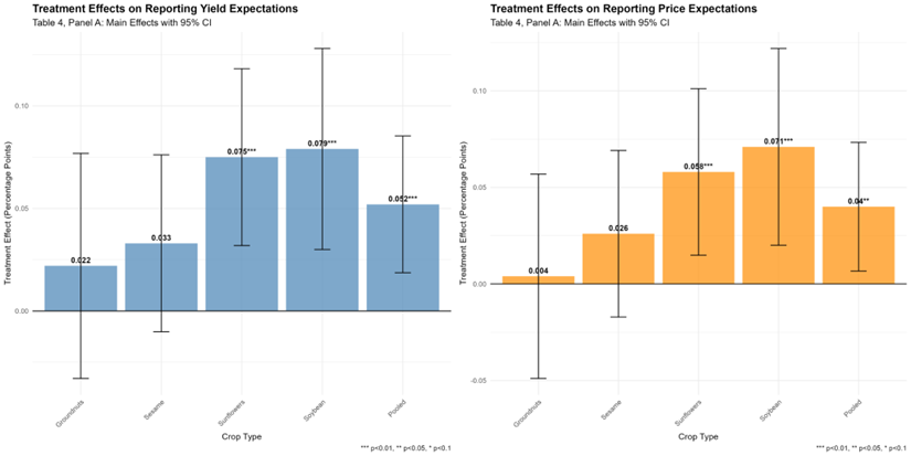 Treatment effects on reporting expectations (extensive margin)