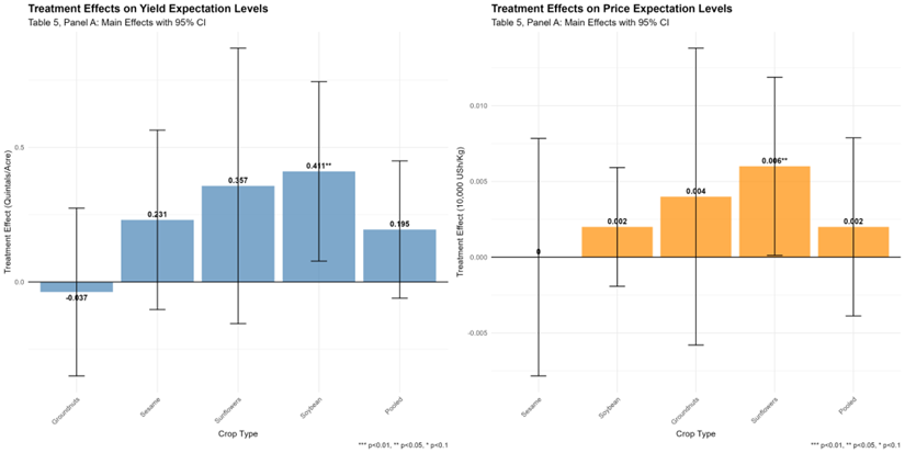 Treatment effects on expectation levels (intensive margin)