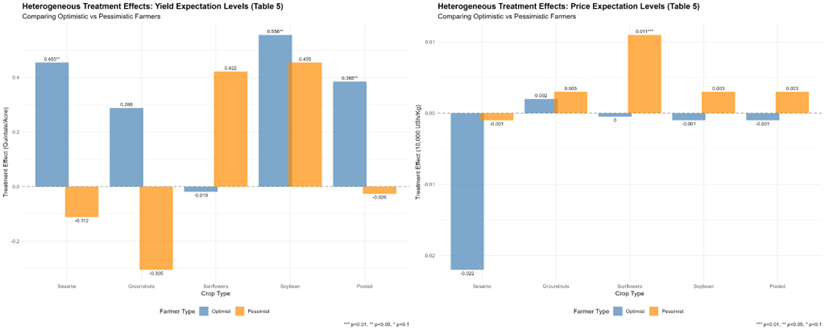 Heterogeneous treatment effects on expectation levels