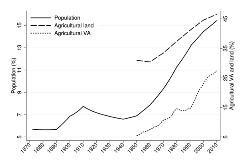 The evolution of economic activity in Brazil’s West