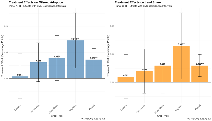 Treatment effects on oilseed adoption (ITT)