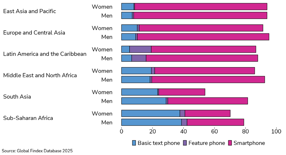 Phone ownership is widespread around the world, though women are less likely than men to own one