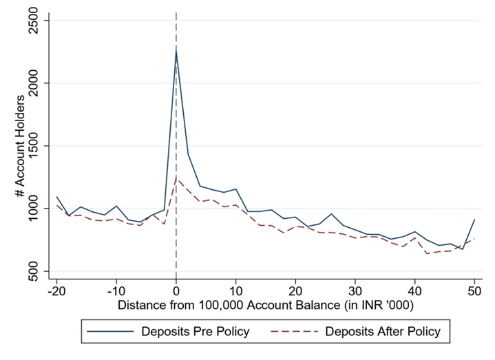 Bunching of depositors at pre-policy deposit insurance threshold