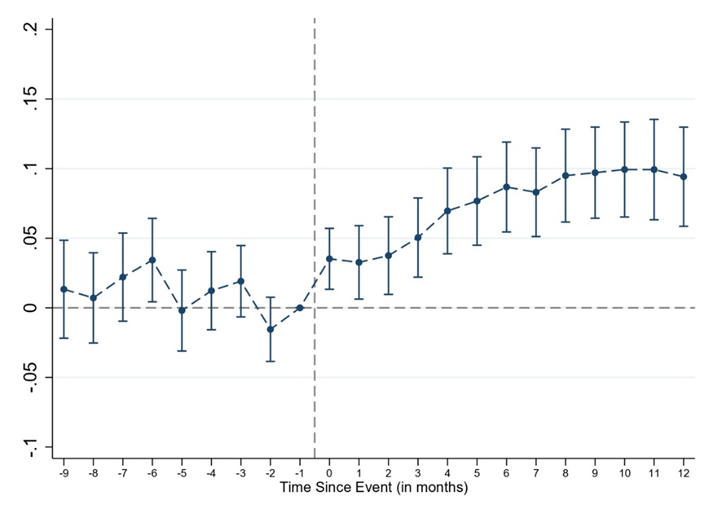Assessment of pre-trends