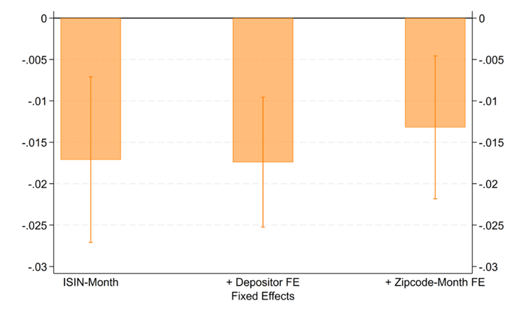 Stock liquidation by bunchers vs. non-bunchers