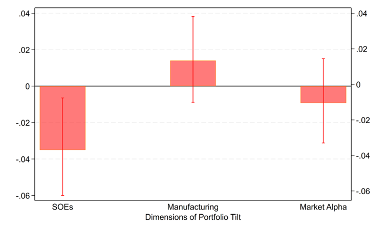 Bunchers reduce exposure to state-owned firms