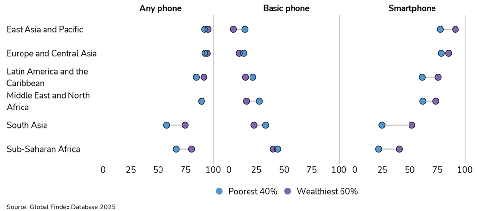 Differences in mobile phone ownership, by household income and type of phone