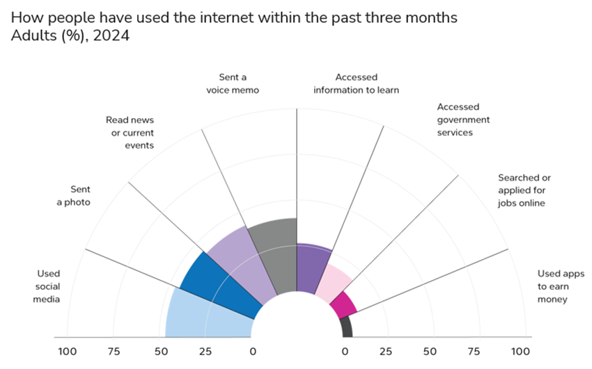 Variation in the penetration of digital behaviours and internet use cases