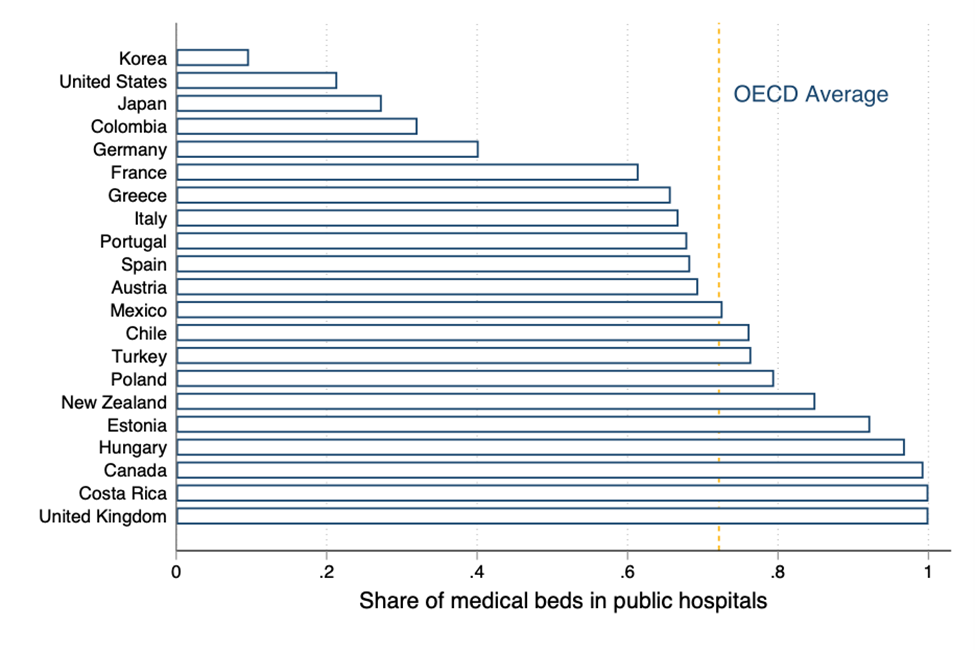 Share of medical beds provided by public hospitals in OECD economies