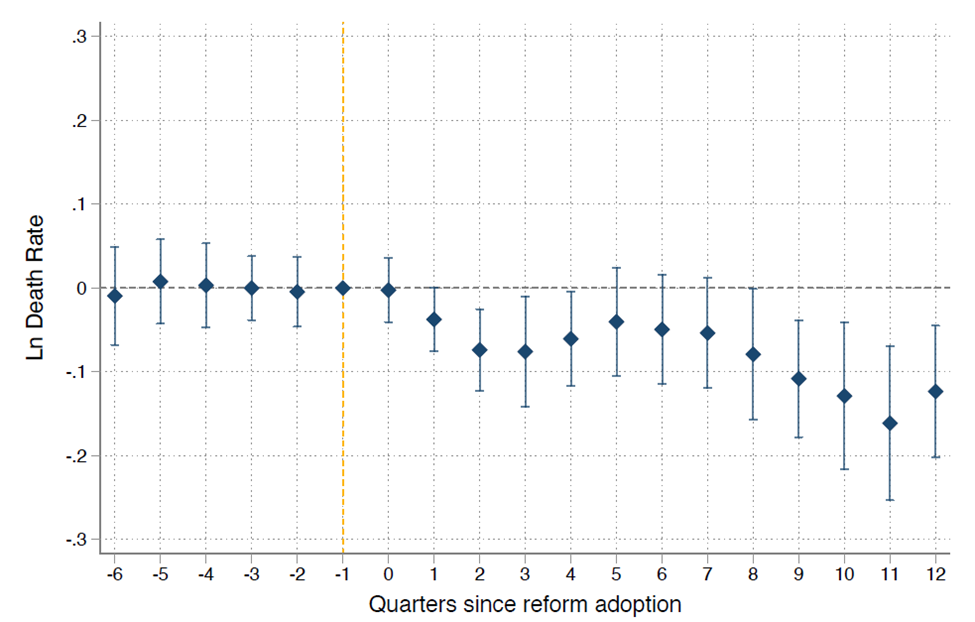 Dynamic effects of the reform on hospital quality