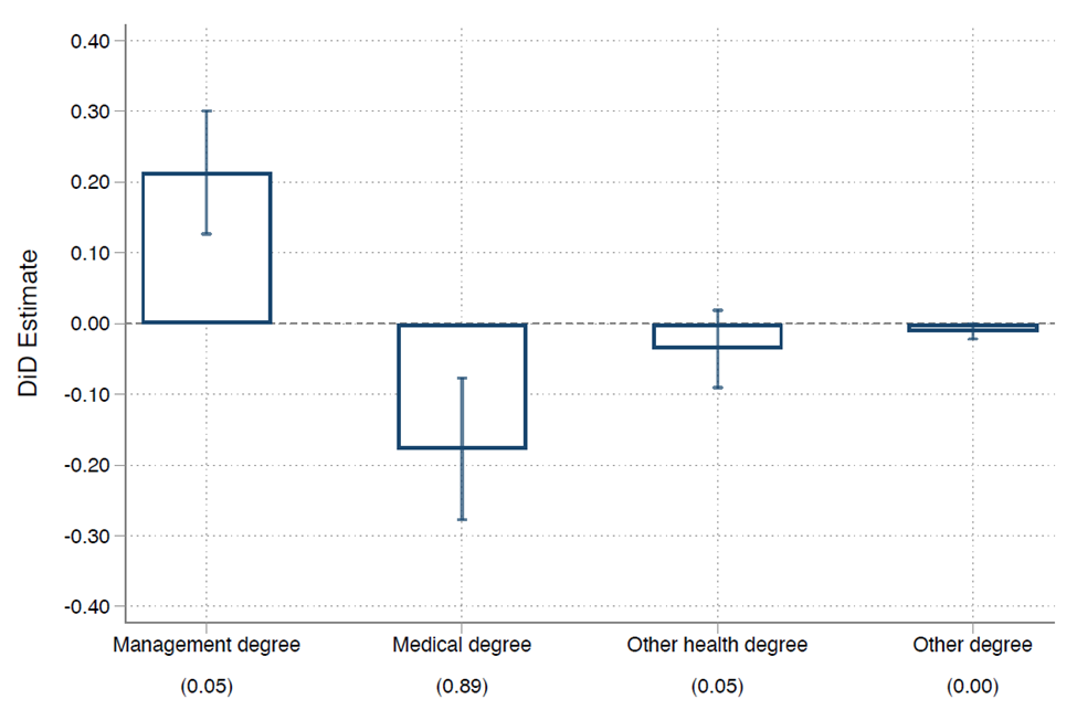 The policy displaced doctor CEOs with no management training