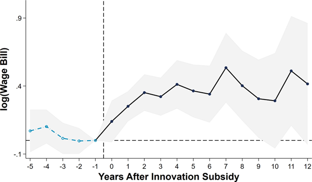 Innovation subsidy led to a persistent increase in wage bill