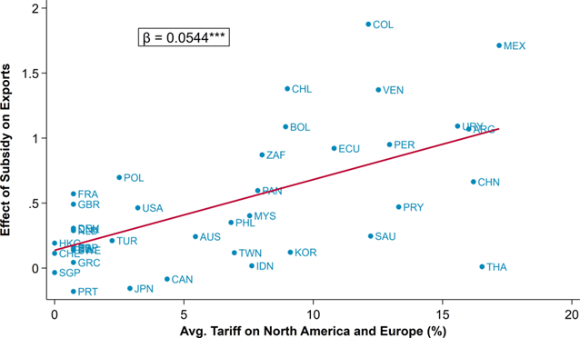 Firms export to countries with high tariffs against North America and Europe