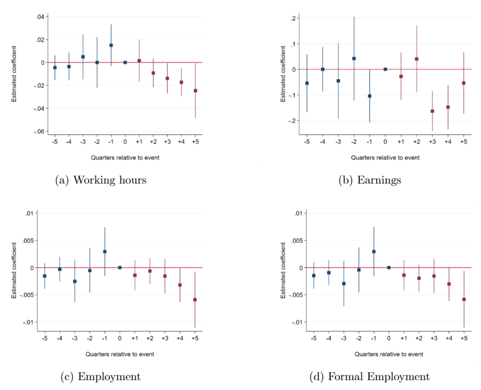 Effects of the reform on&nbsp;targeted mothers of young children