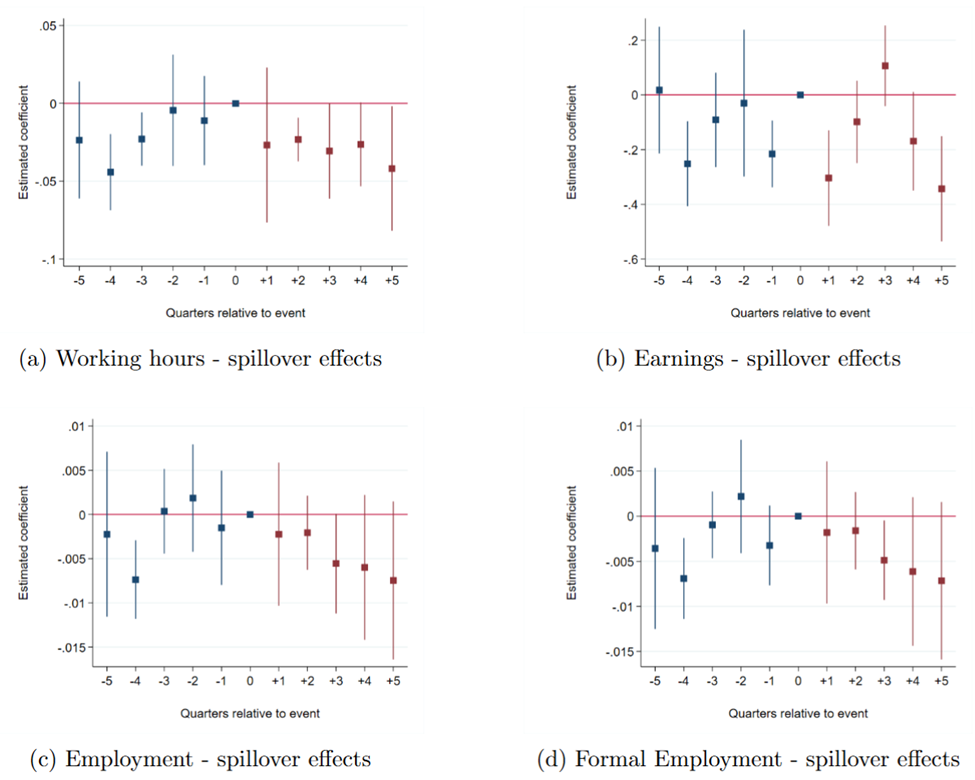 Spillover effects of the reform on non-targeted childbearing-age women without children