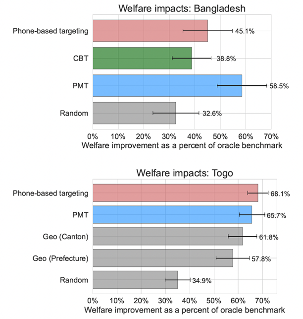 Gains by targeting method