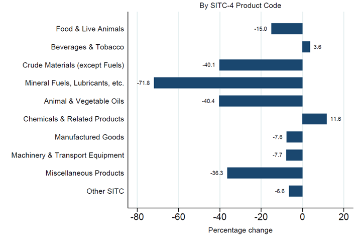 Change in exports to India, by industry