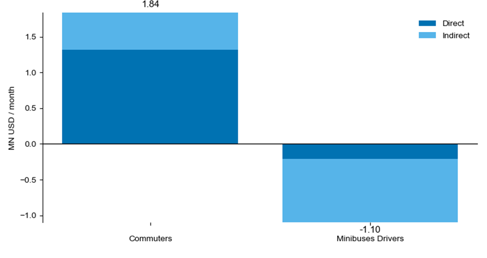Direct and indirect benefits and costs of introducing public transit