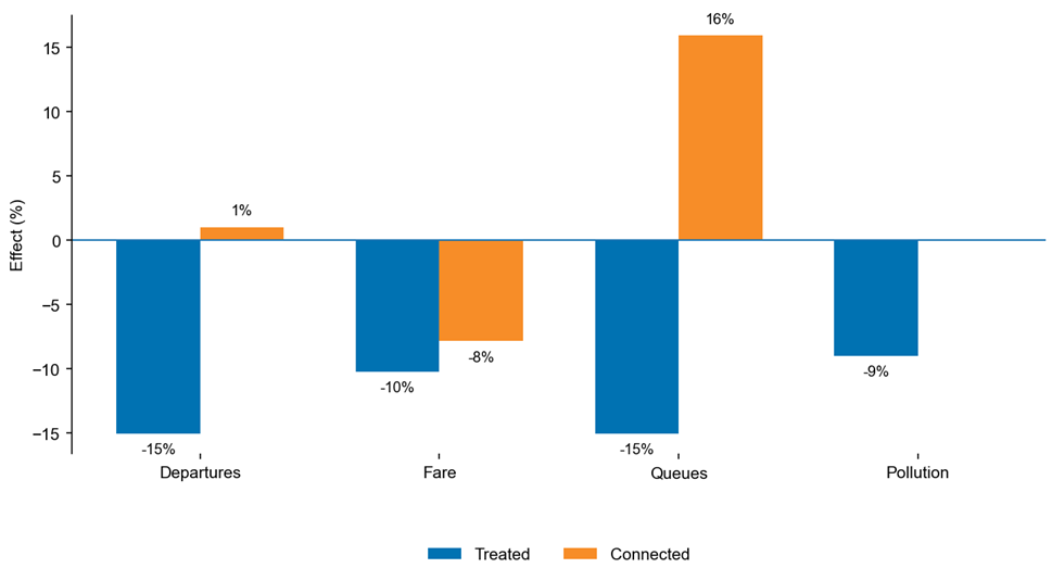 Effect of public transit rollout on treated and connected private routes