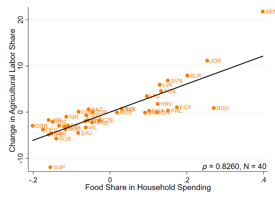 A graph of food share
AI-generated content may be incorrect.