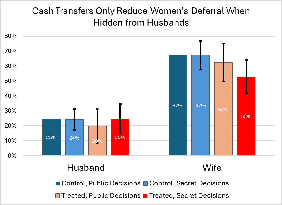Proportion of spouses deferring budget allocation decisions to their partner