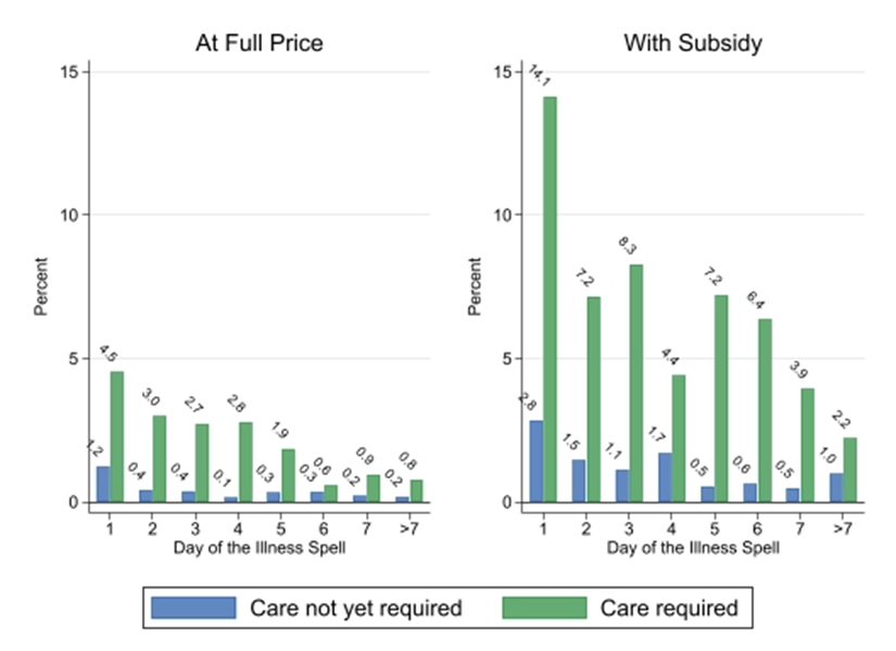 Daily probability of care seeking by early vs. care-required classification