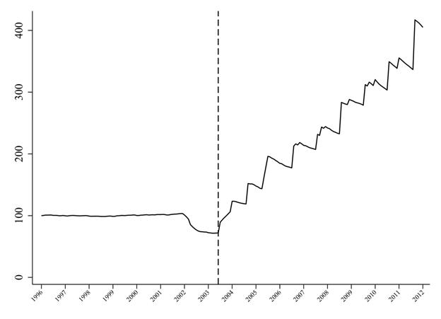 Real minimum wage, 1996–2012