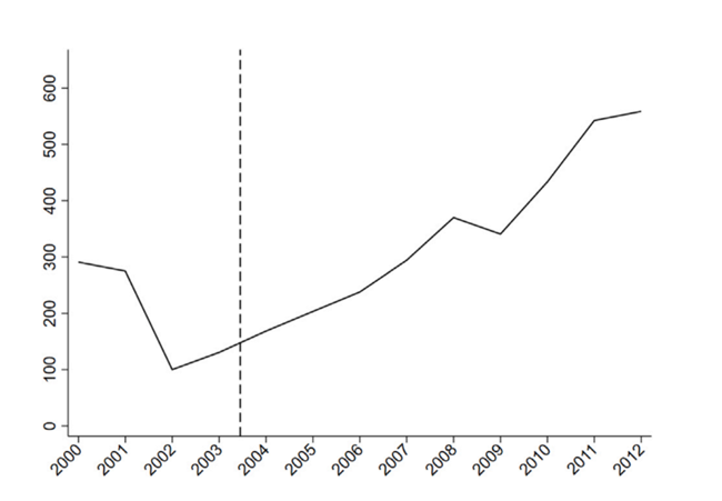 Real Gross Domestic Product, 1996–2012