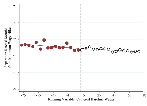 Job separation rates after a minimum wage hike