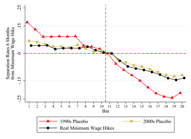Six-month job separation rates across the wage distribution (the job ladder)