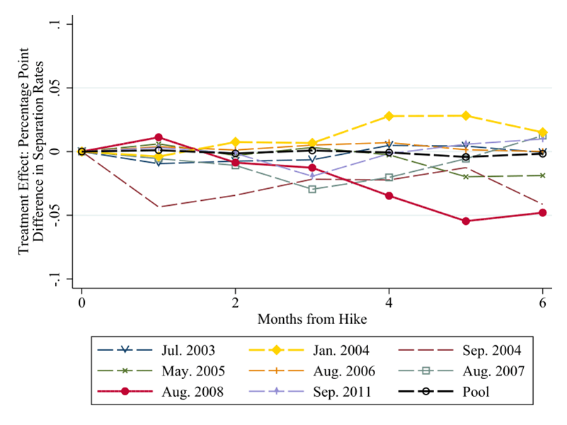 Difference in job destruction between exposed and non-exposed workers around each minimum wage hike