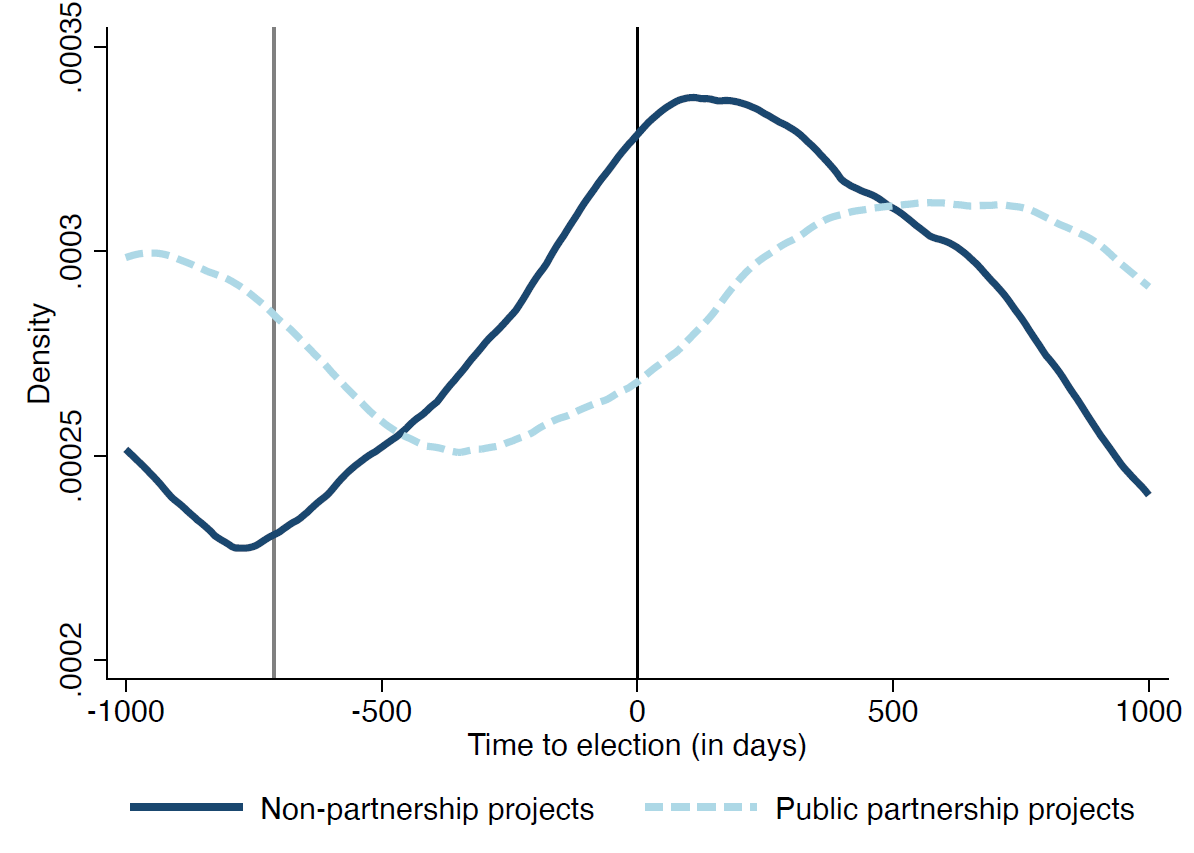 Seasonality of partnership formation around the election cycle