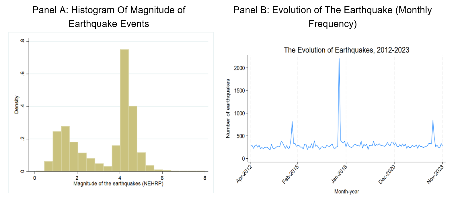 Earthquake evolution and magnitude histogram