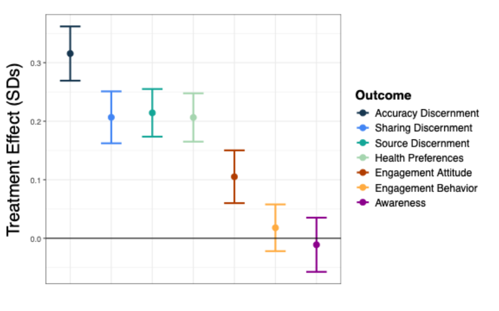 Treatment effects on key indices (standard deviations)