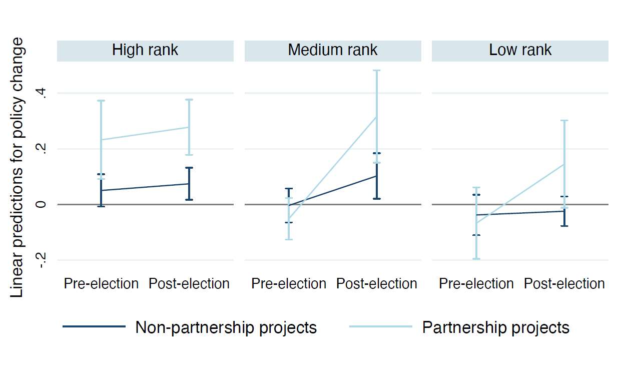 Quality of partnership around the election cycle by institution rank