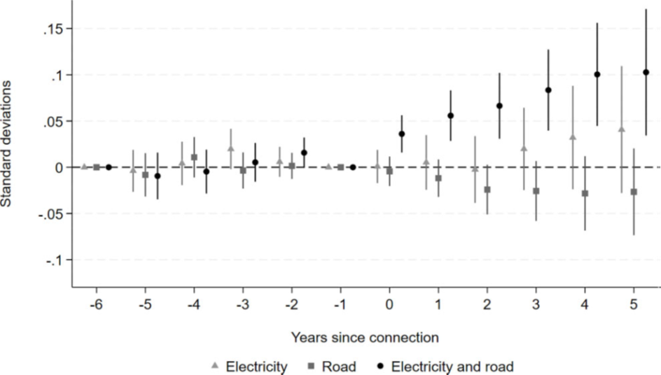 The impact of road access and electrification on dry-season cropping