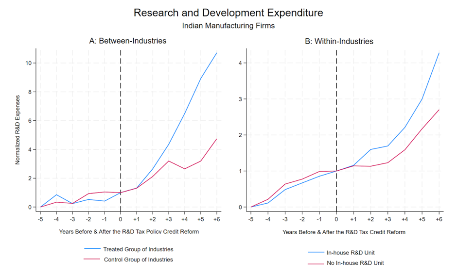 Research and Development Expenditure