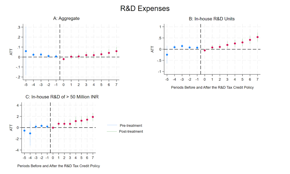 Effects of R&D Tax Credit on R&D Expenditure