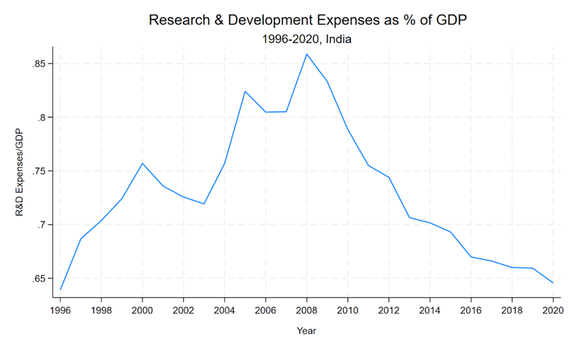 India’s Research and Development Expenditure (% of GDP)