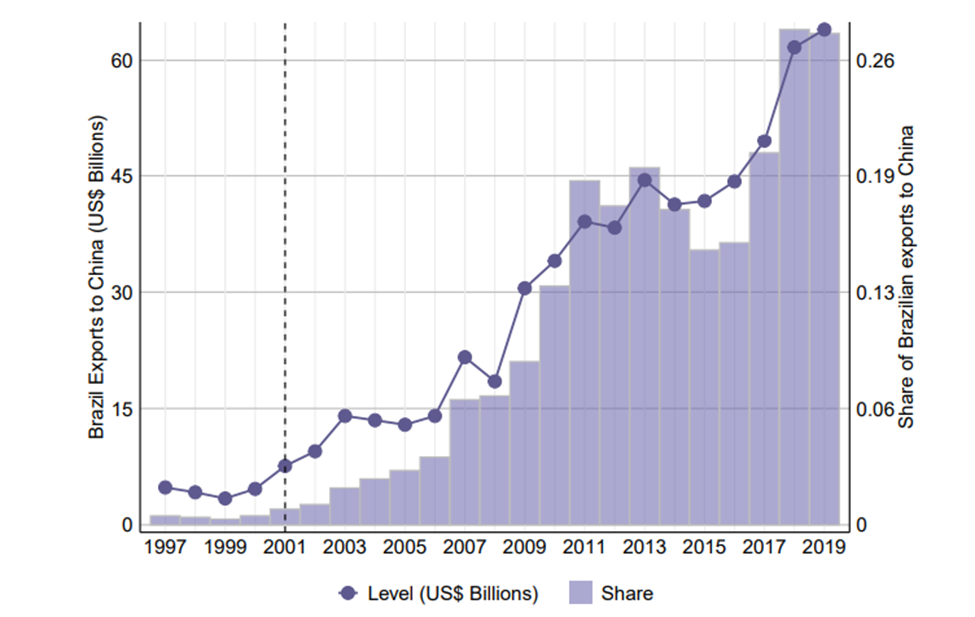 Brazil's exports to China – Total value and share of total exports