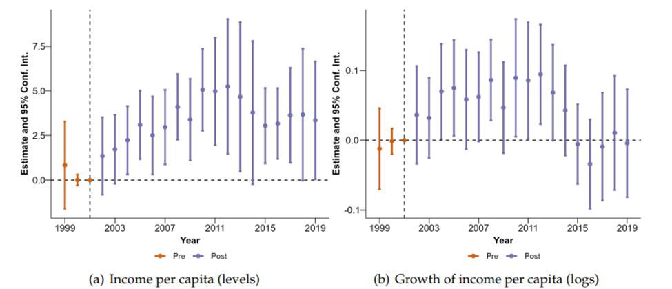 Effects of the trade shock on regional income per capita
