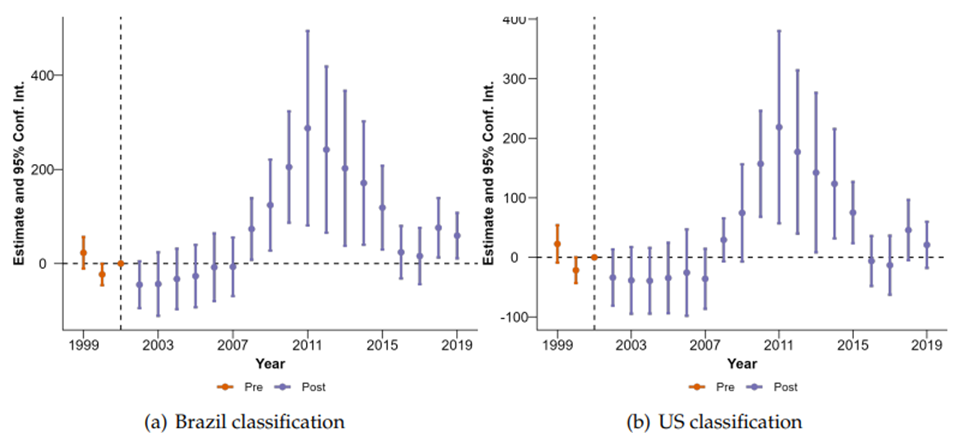 Effects of the trade shock on regional luxury imports