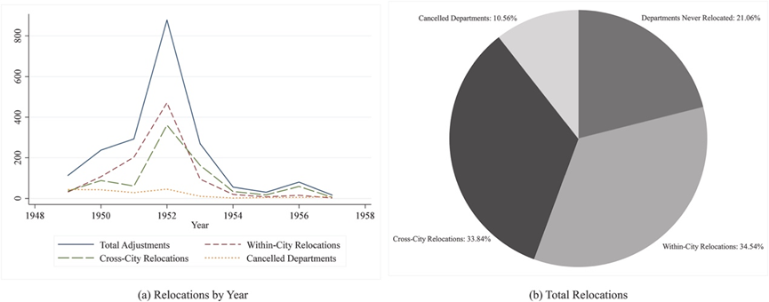 University department relocations, 1949–1957