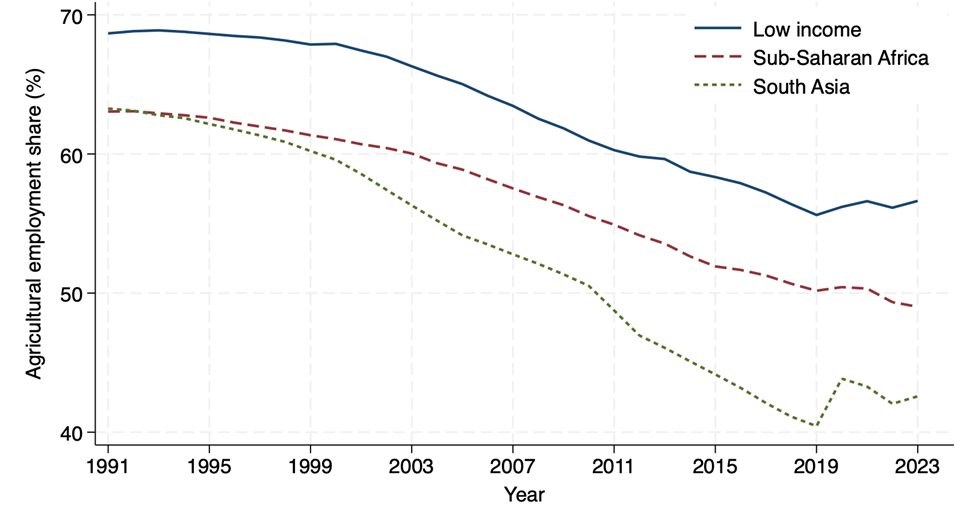 Agricultural employment shares over time