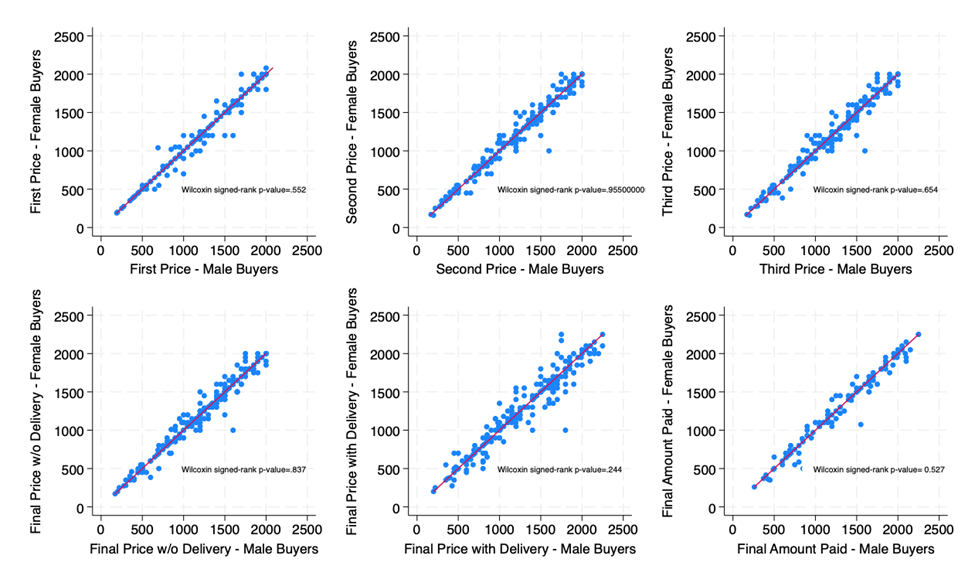 Comparison of quoted prices to male vs. female buyers