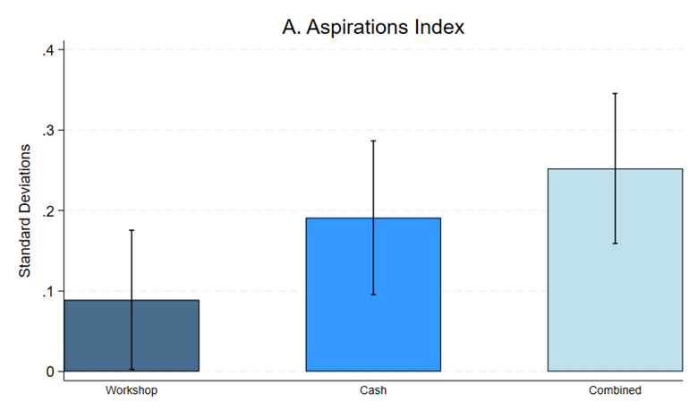Aspirations index