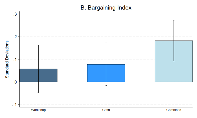 Bargaining index
