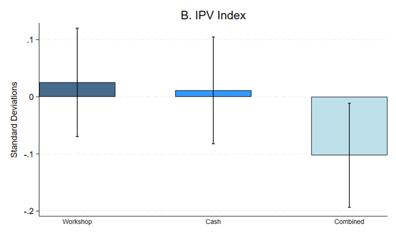 IPV index