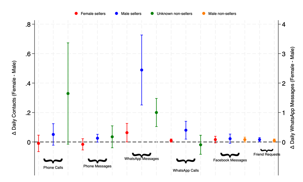 Gender differences in unsolicited communication
